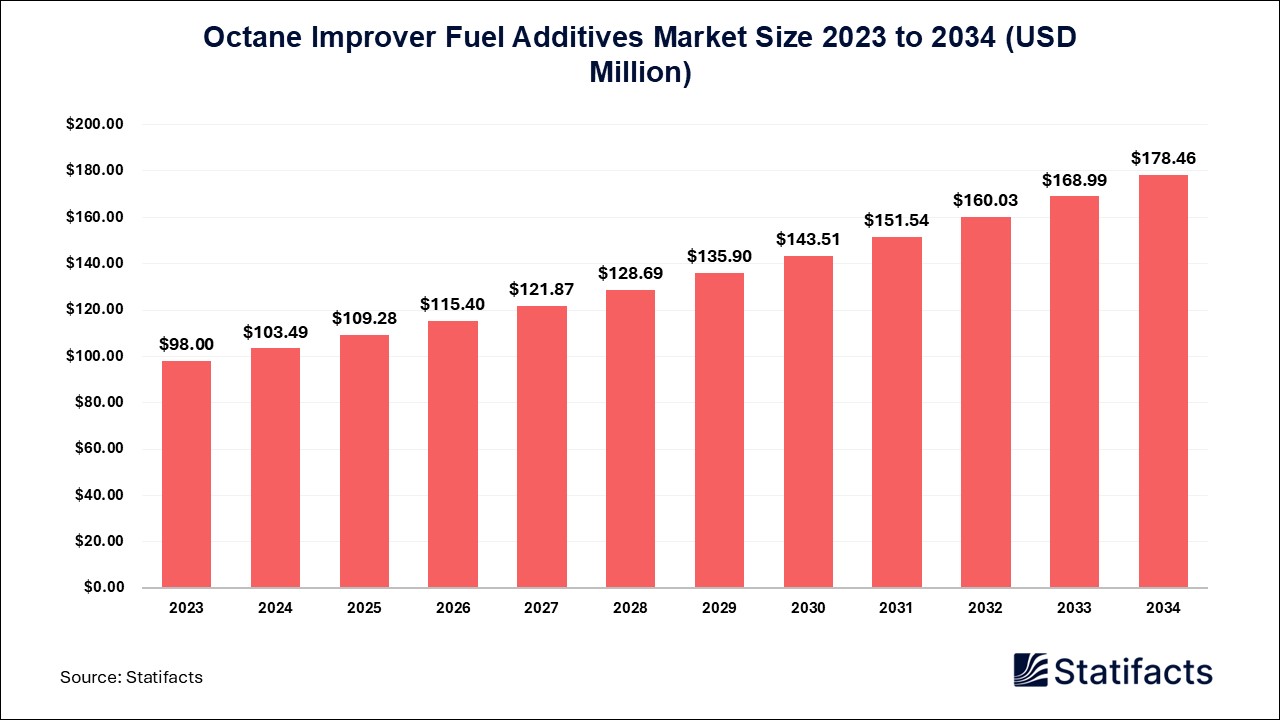 Octane Improver Fuel Additives Market A Game-Changer in the Automotive Industry