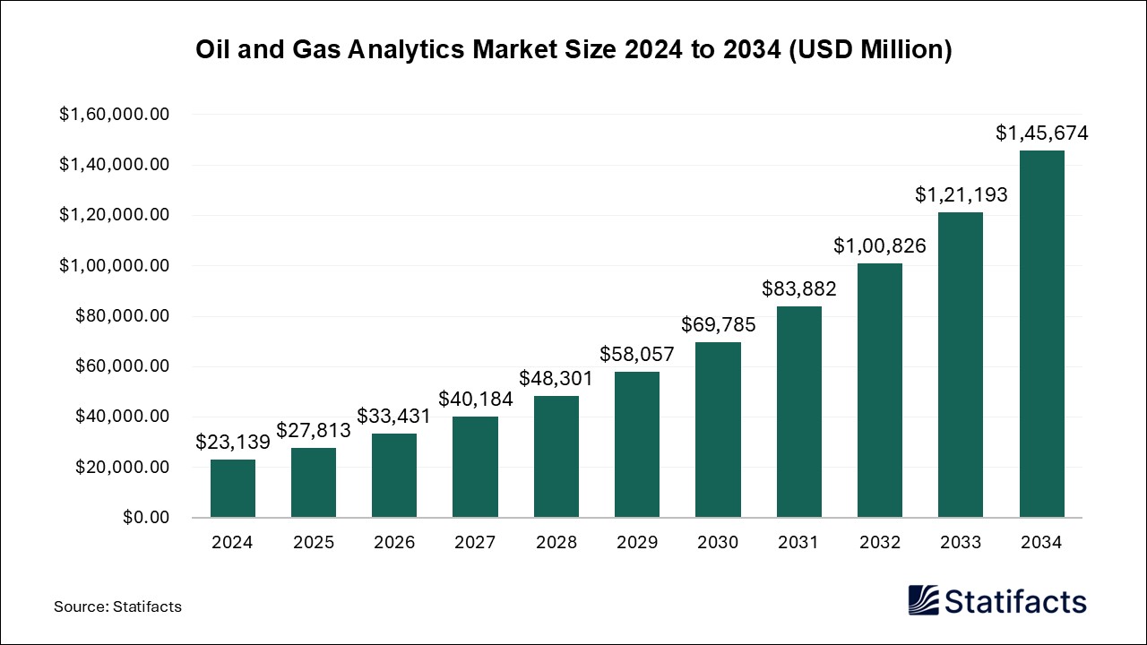 Oil and Gas Analytics - Worldwide