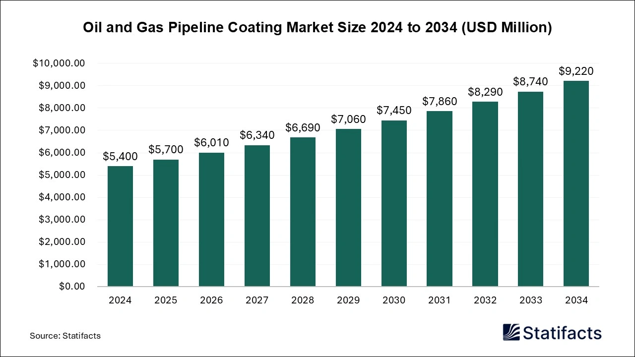 Oil and Gas Pipeline Coating Market Size 2024 to 2034