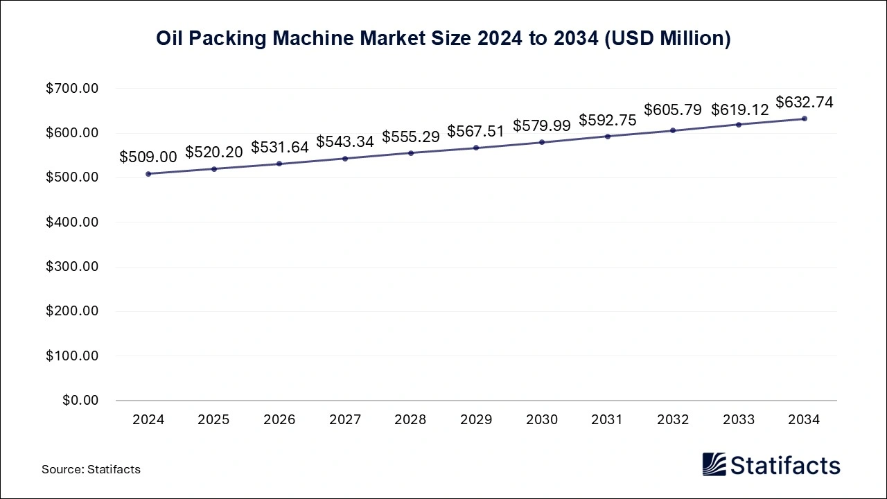 Oil Packing Machine Market Size 2024 to 2034