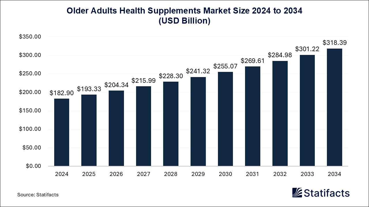 Older Adults Health Supplements - Worldwide