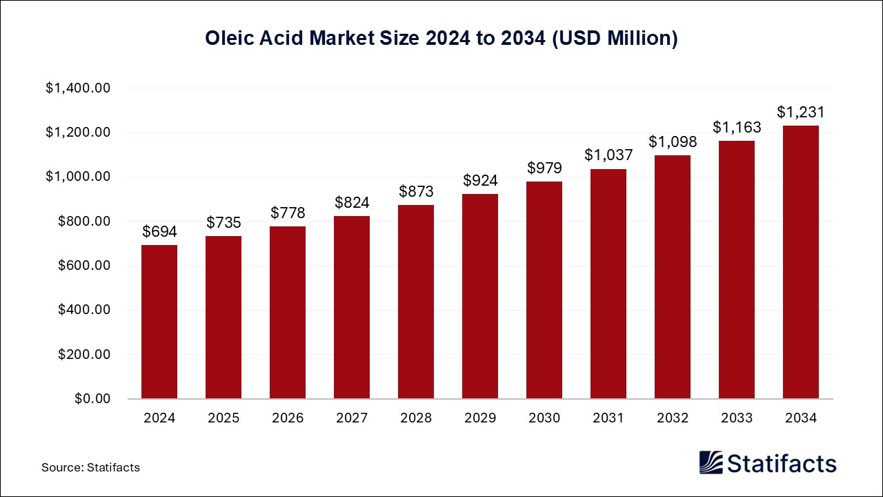 Oleic Acid - Worldwide