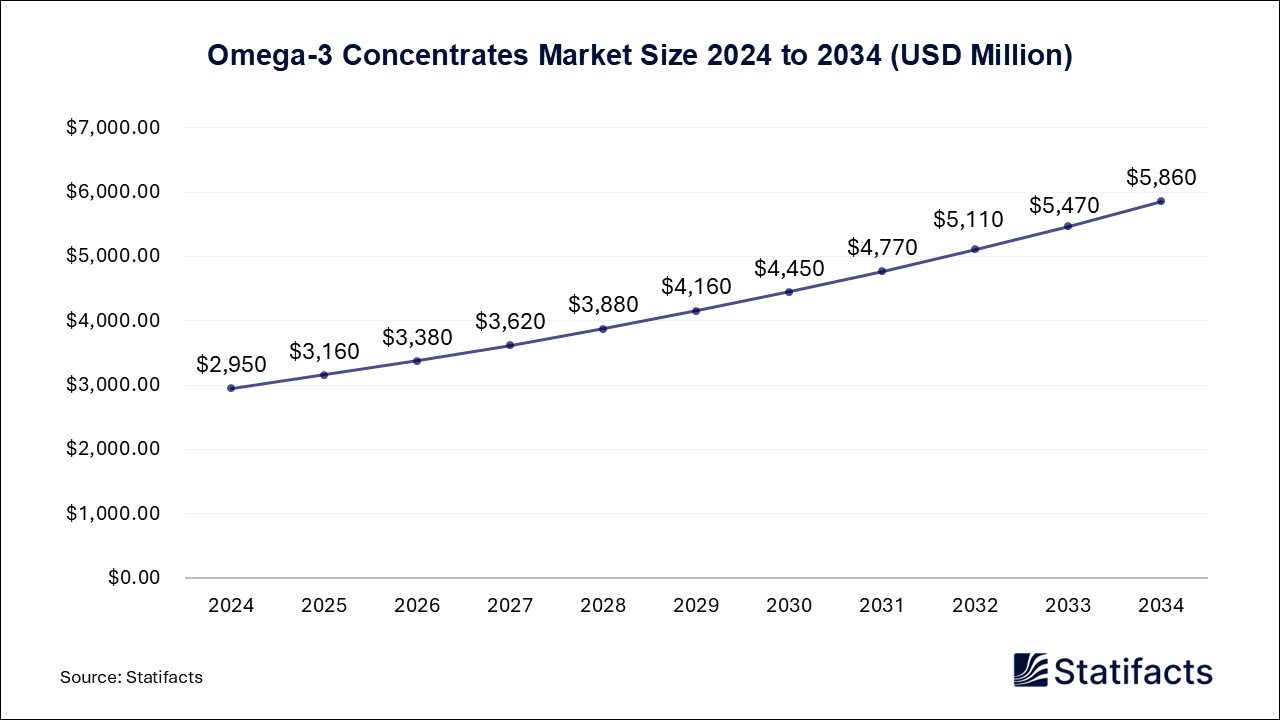 Omega-3 Concentrates - Worldwide