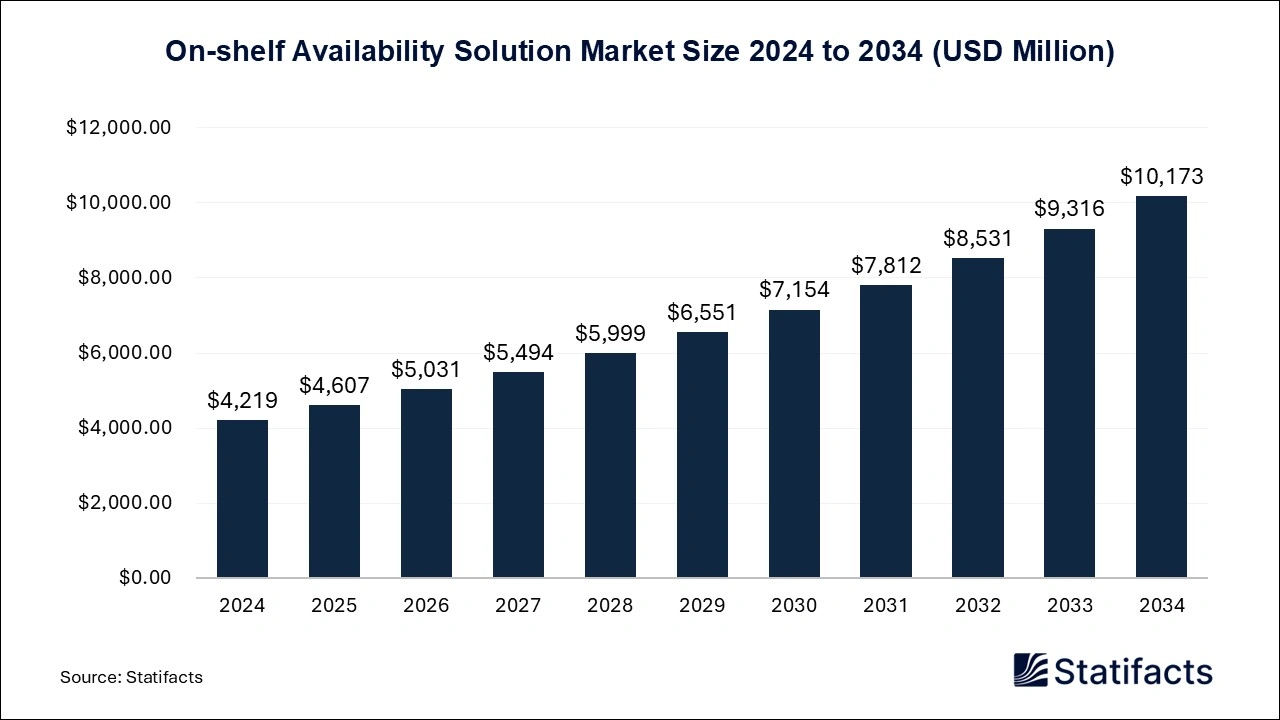 On-shelf Availability Solution Market Size 2024 to 2034