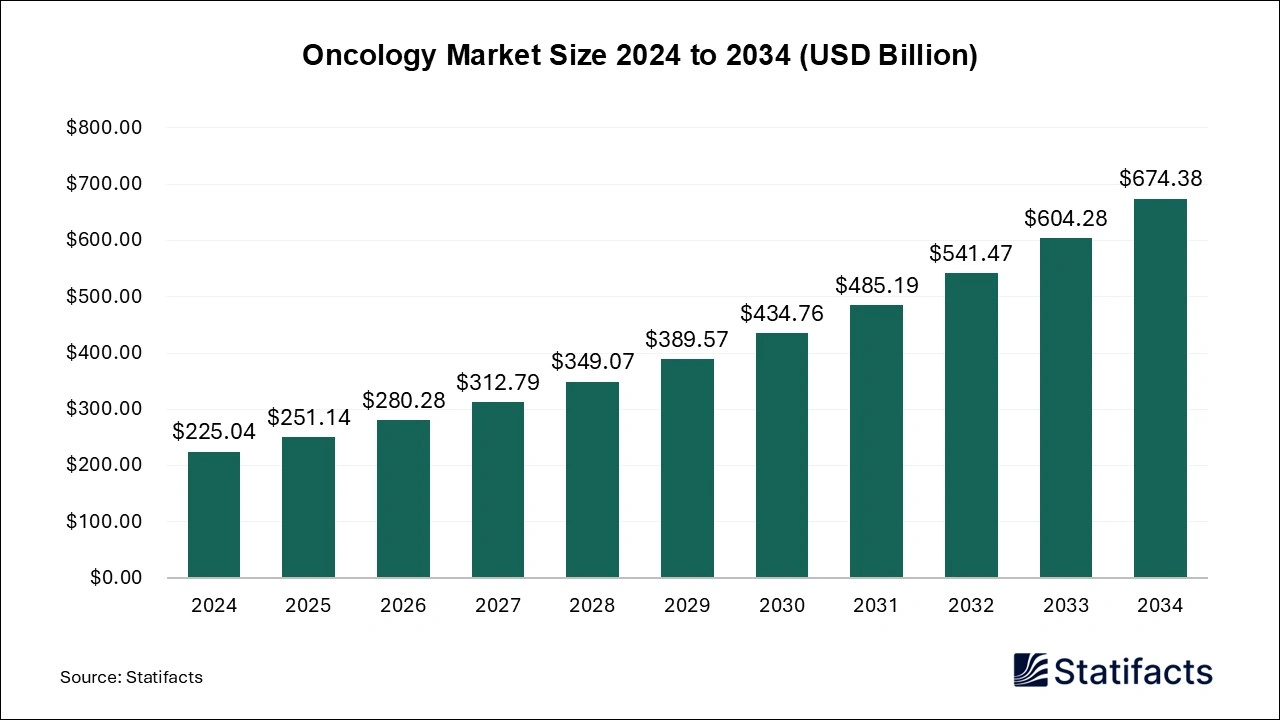 Oncology Market Size 2024 to 2034