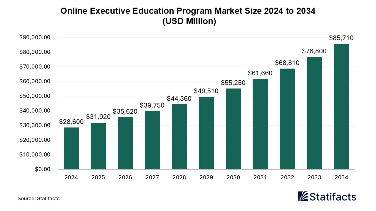 Online Executive Education Program Market Size 2024 to 2034