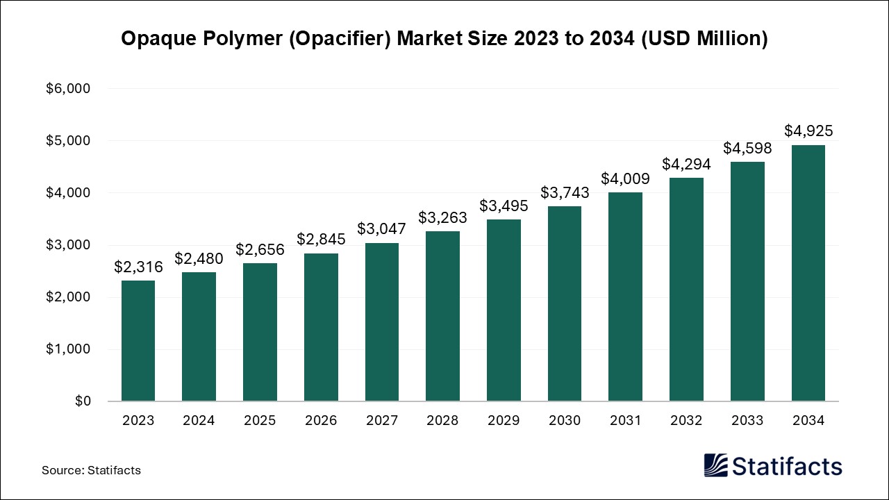 Opaque Polymer (Opacifier) Market