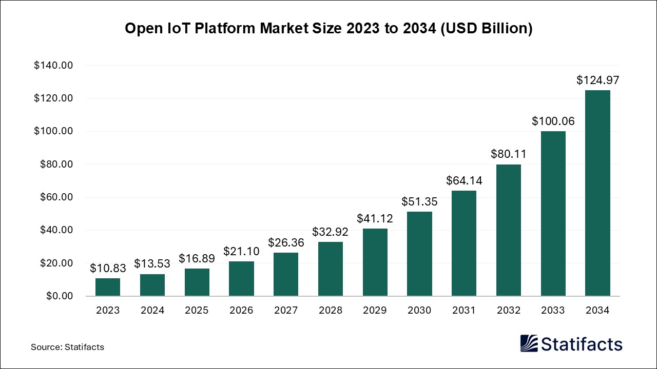 Open IoT Platform Market Size 2023 to 2034