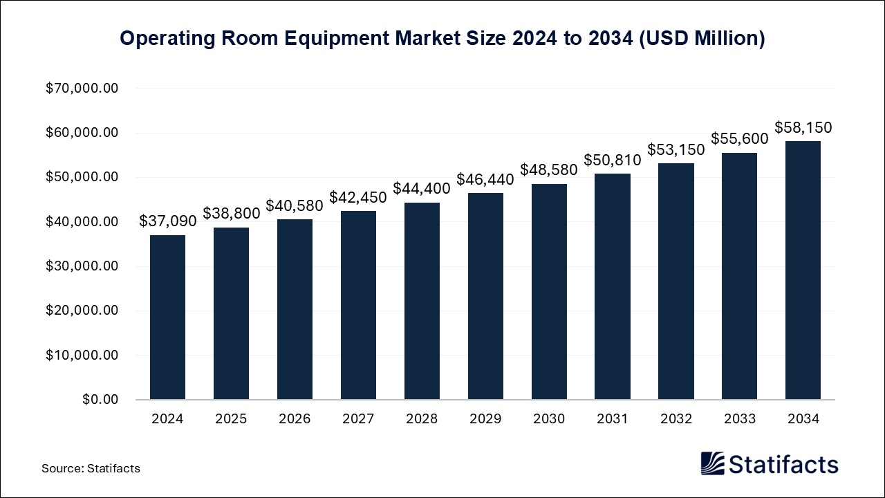 Operating Room Equipment Market Size 2024 to 2034