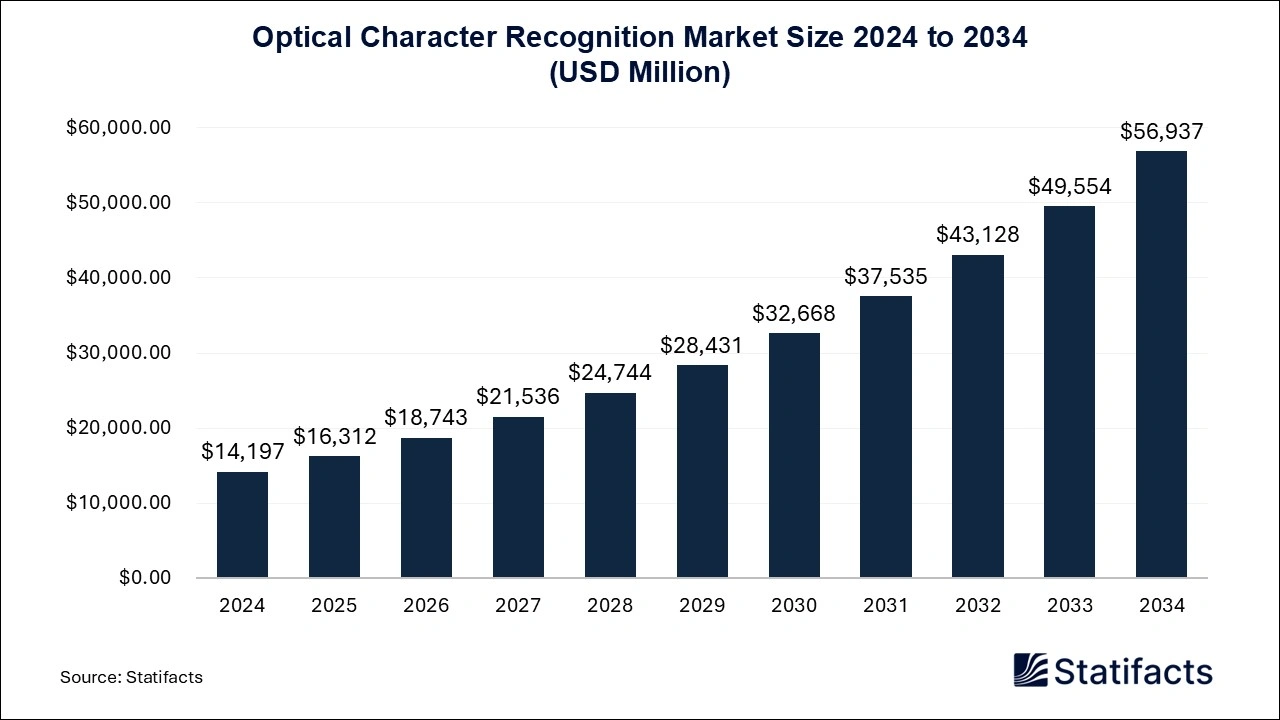 Optical Character Recognition Market Size 2024 to 2034