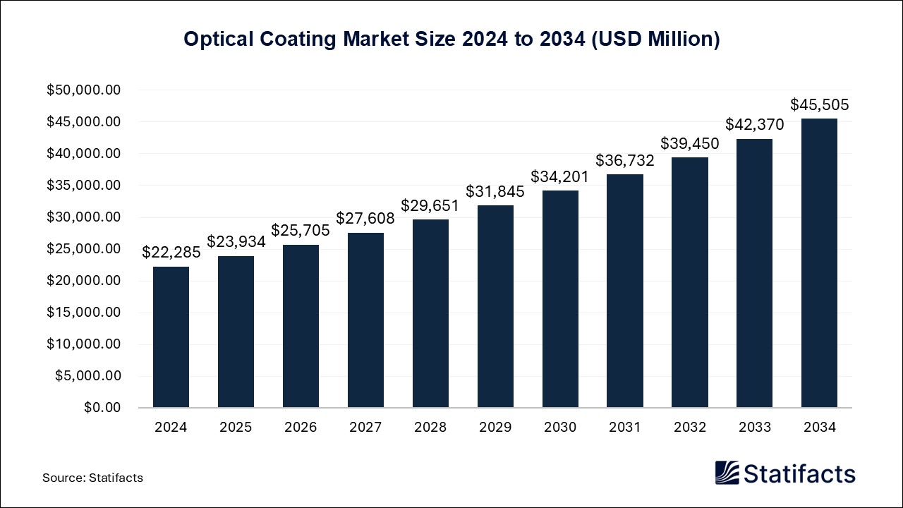 Optical Coating - Worldwide