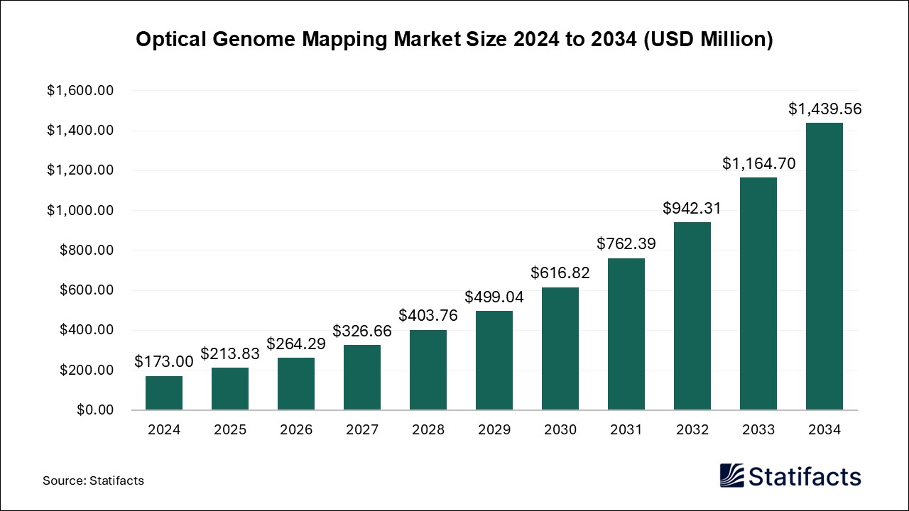 Optical Genome Mapping Market Size 2024 to 2034