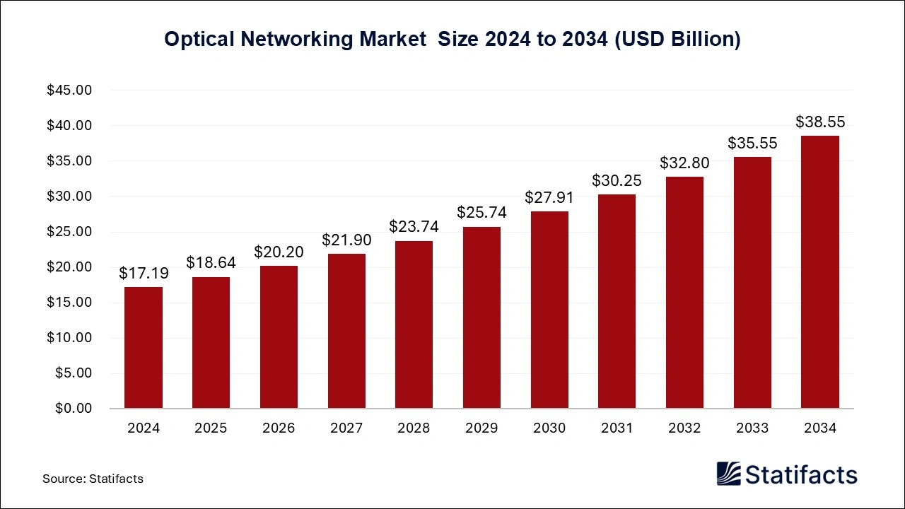 Optical Networking Market Size 2024 to 2034