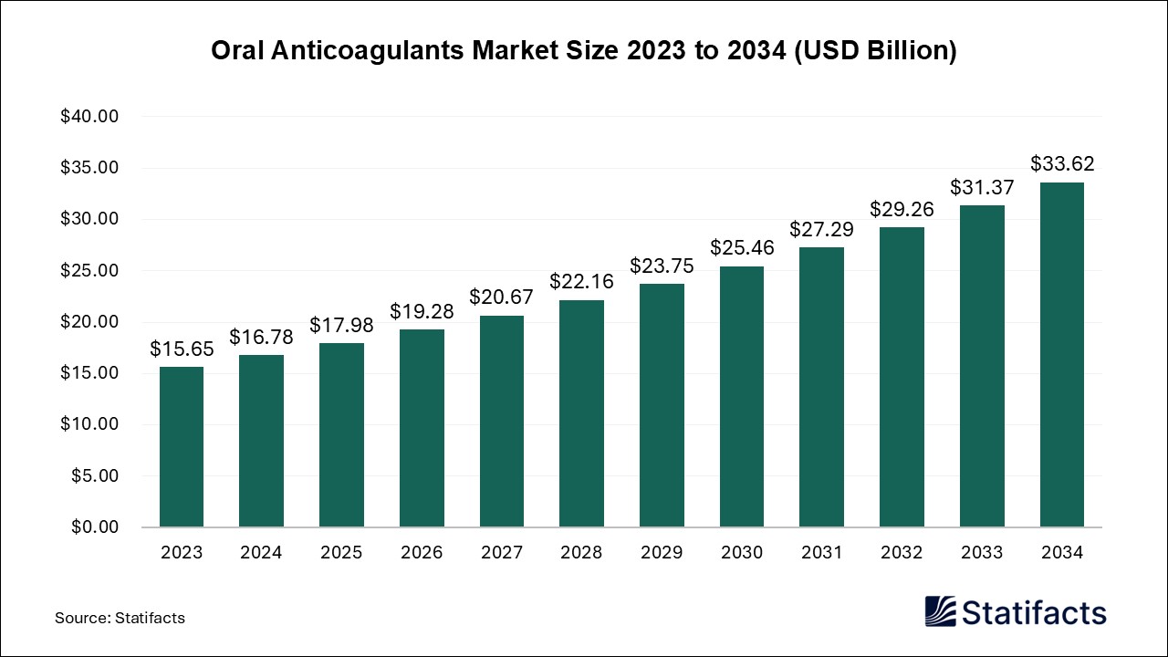 Oral Anticoagulants - Worldwide