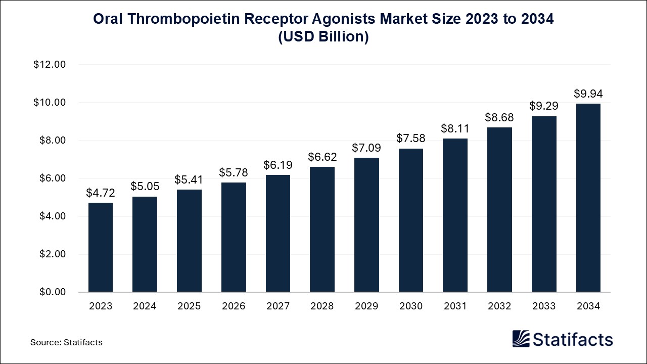 Oral Thrombopoietin Receptor Agonists - Worldwide