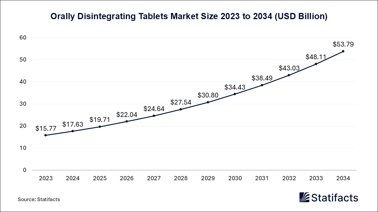 Orally Disintegrating Tablets - Worldwide