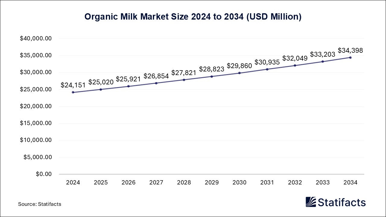 Organic Milk Market Size 2024 to 2034