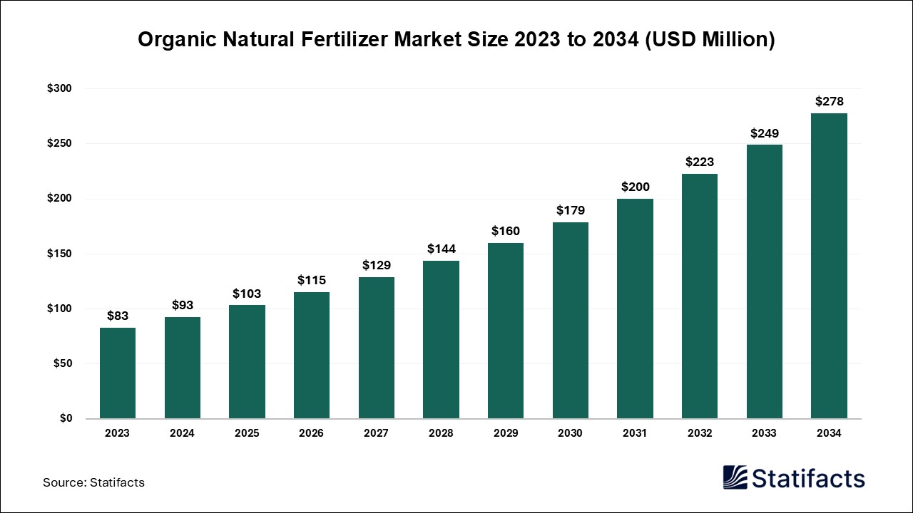 Organic Natural Fertilizer Market Innovations Shaping Demand and Future Trends