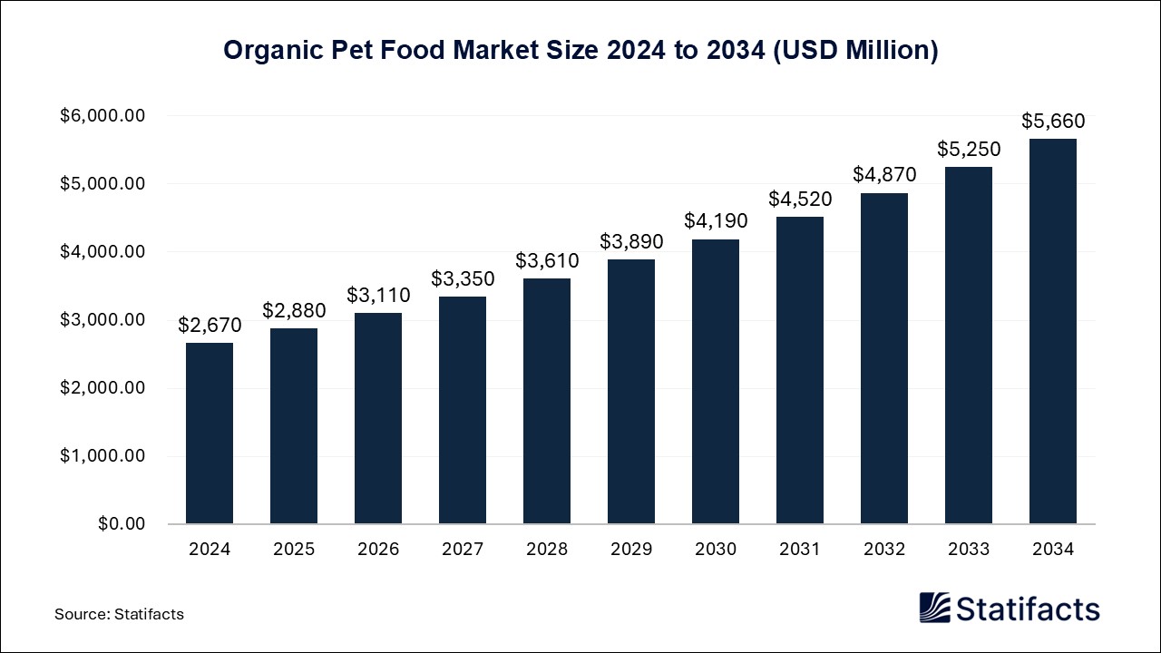 Organic Pet Food - Worldwide