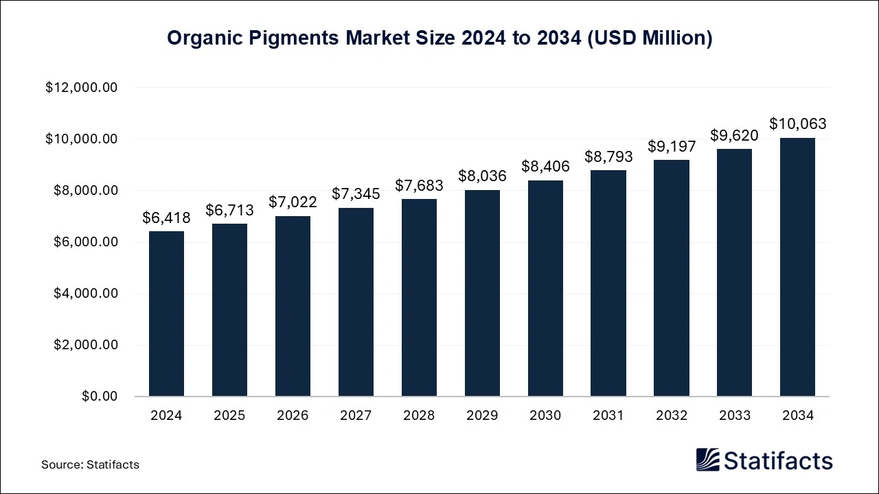 Organic Pigments Market Size 2024 to 2034