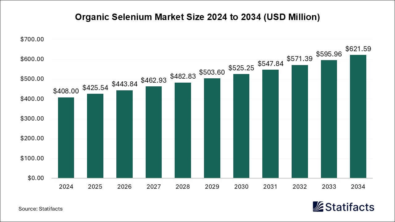 Organic Selenium - Worldwide