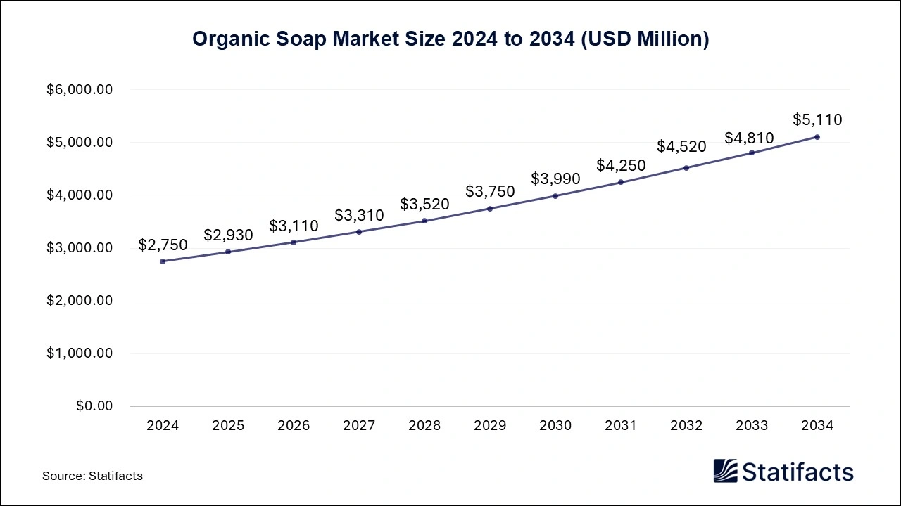 Organic Soap Market Size 2024 to 2034