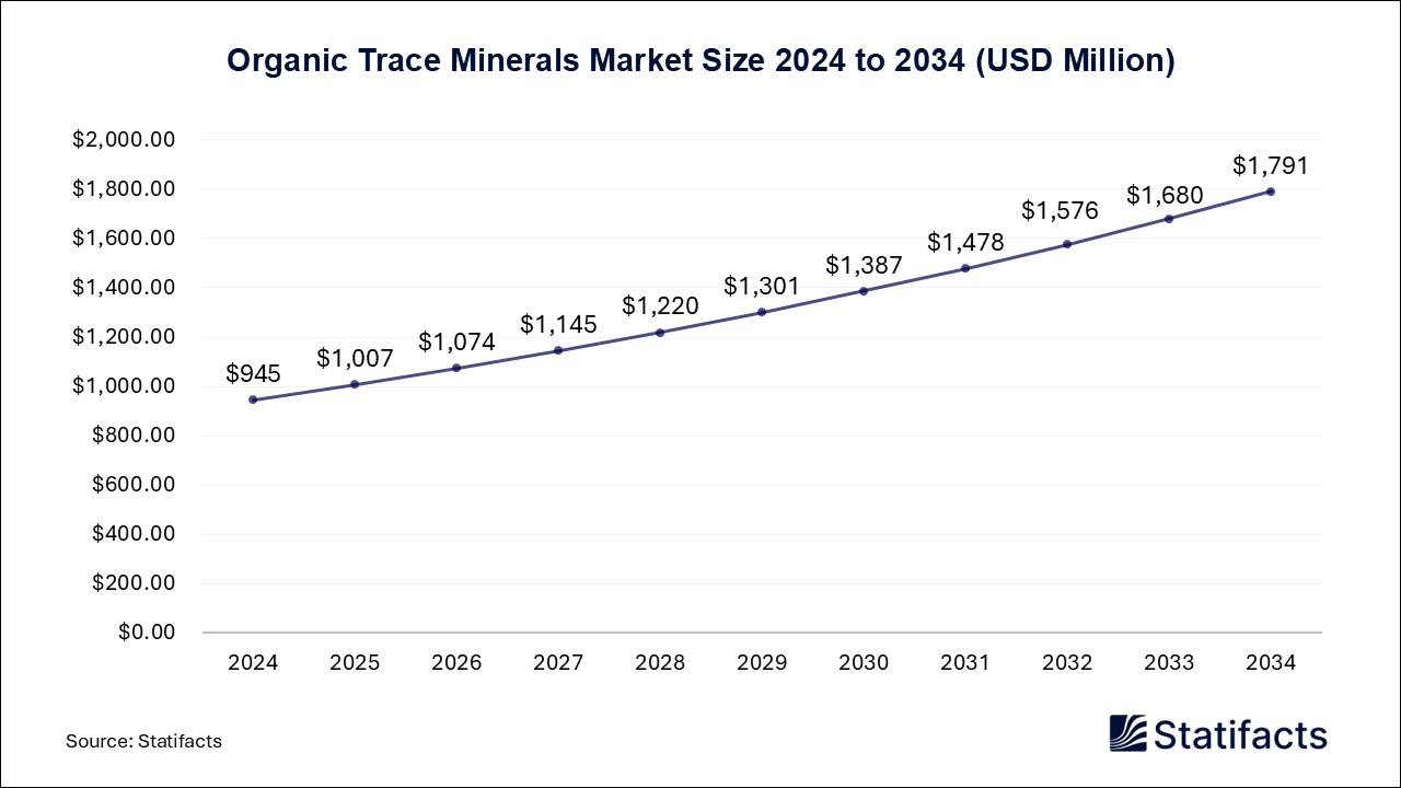 Organic Trace Minerals - Worldwide