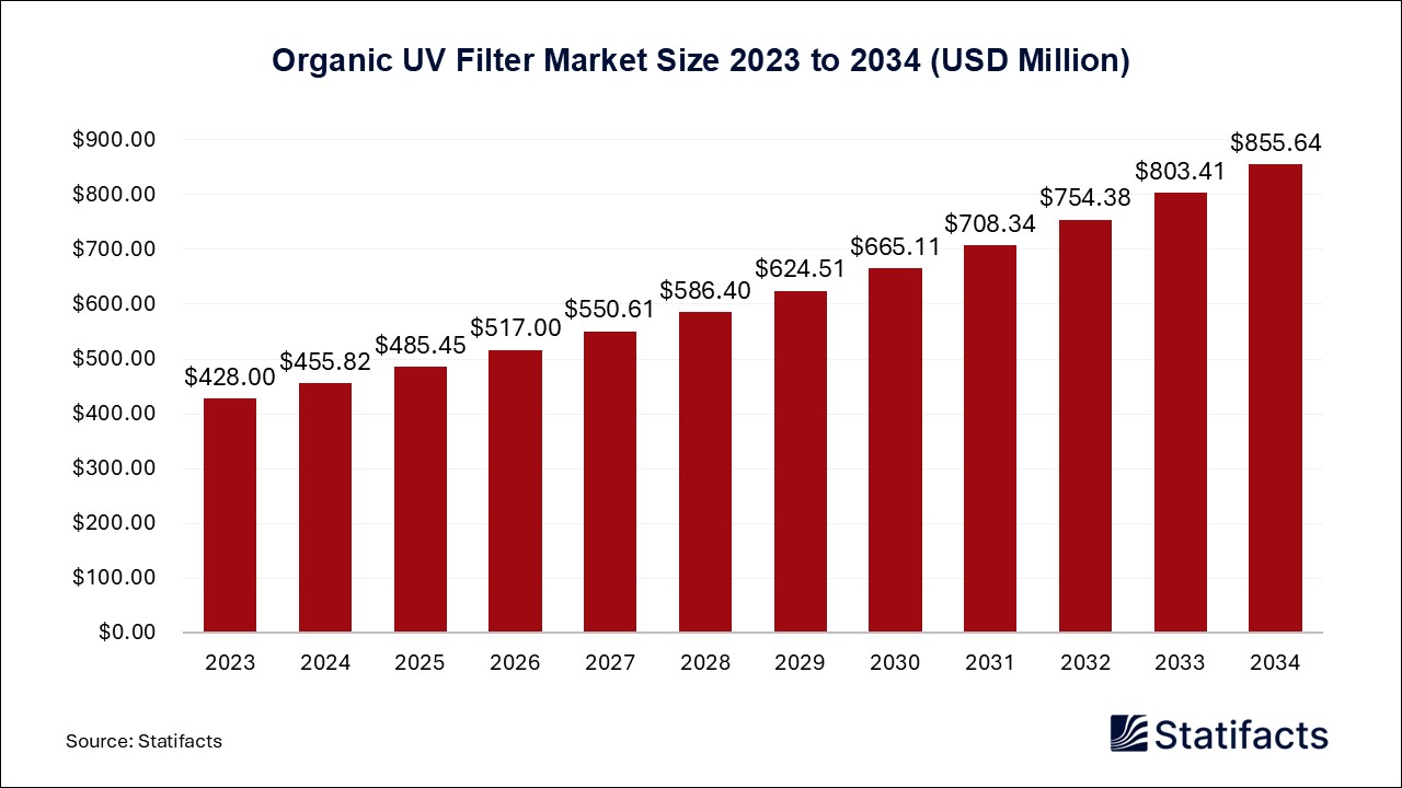 Organic UV Filter Market