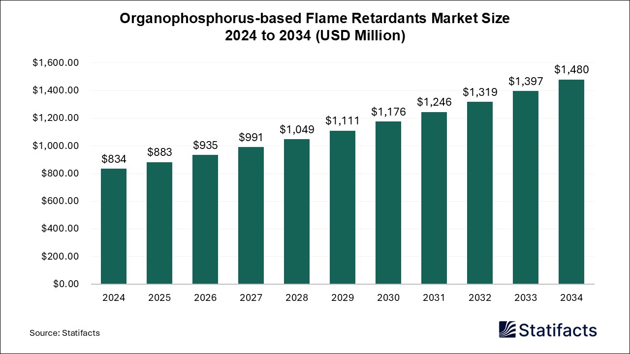 Organophosphorus-based Flame Retardants - Worldwide