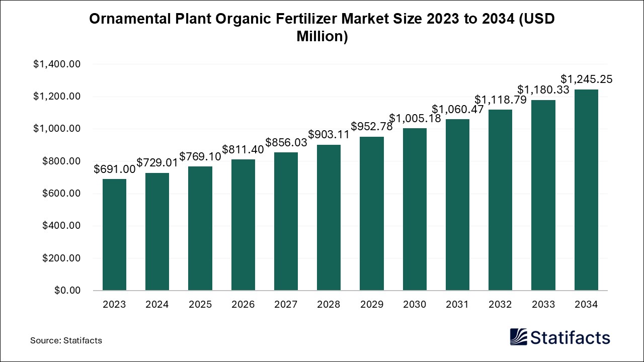 Ornamental Plant Organic Fertilizer Market