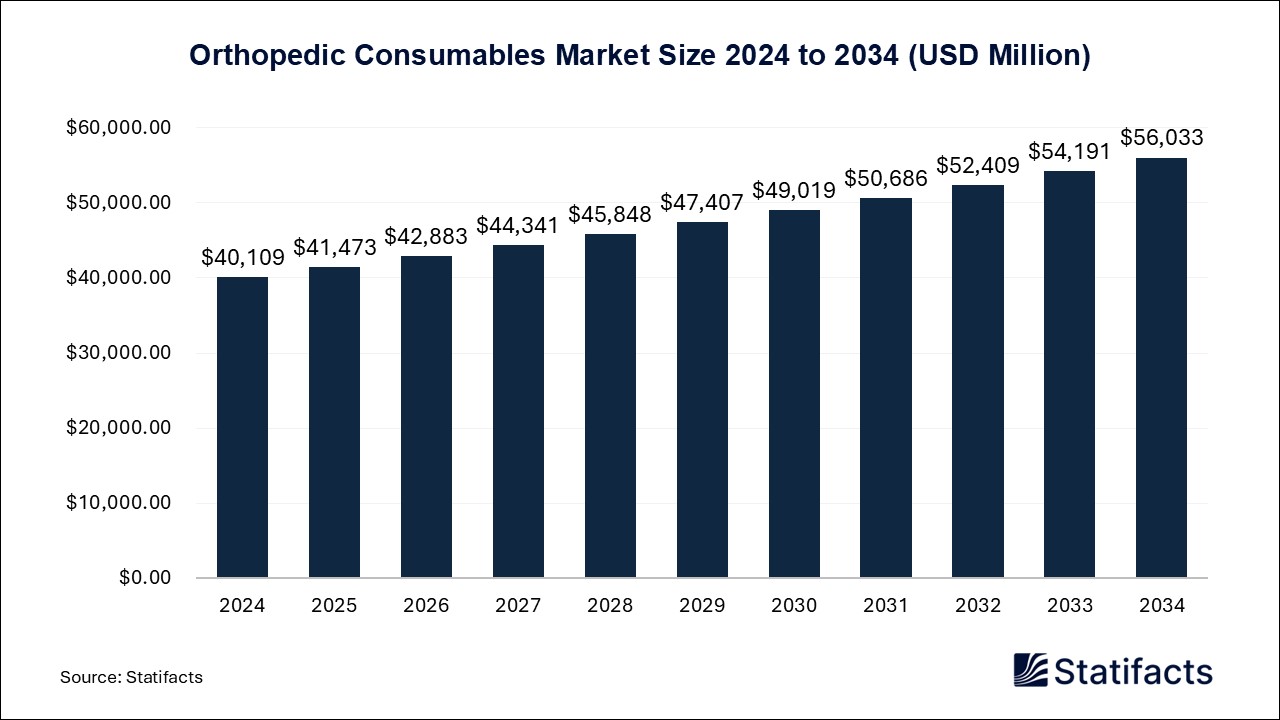 Orthopedic Consumables Market Size 2024 to 2034