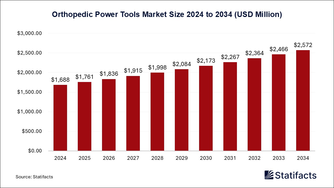 Orthopedic Power Tools Market Size 2024 to 2034