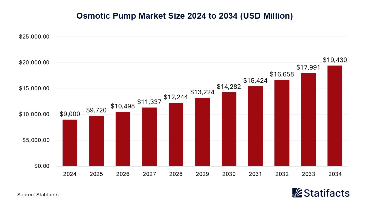 Osmotic Pump - Worldwide