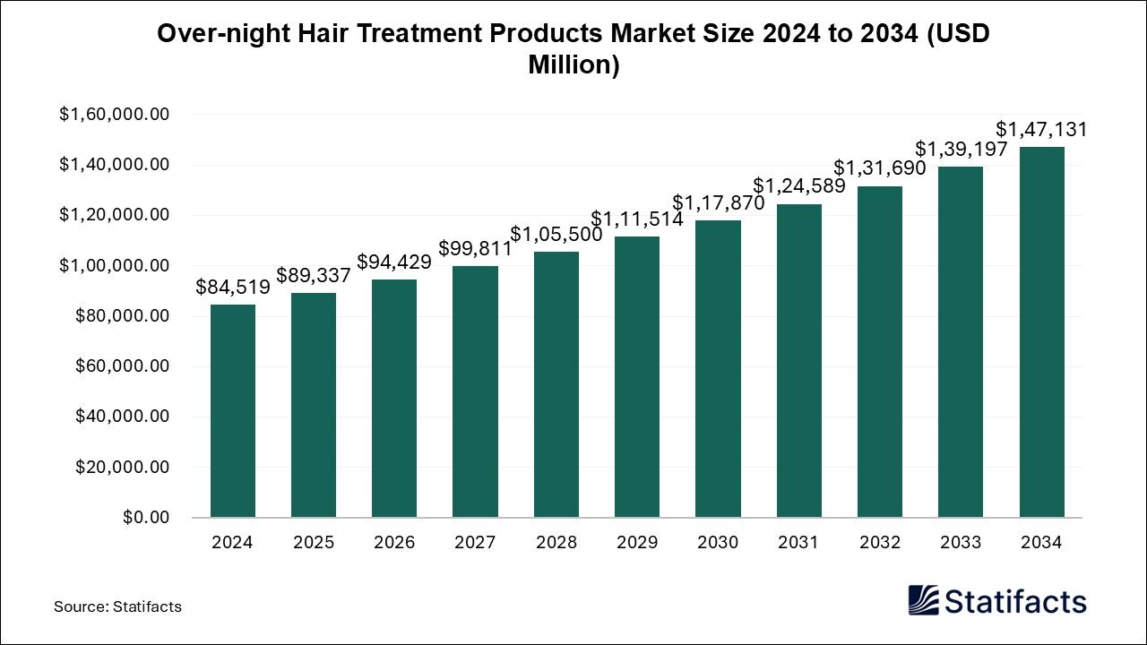 Over-night Hair Treatment Products Market Size 2024 to 2034