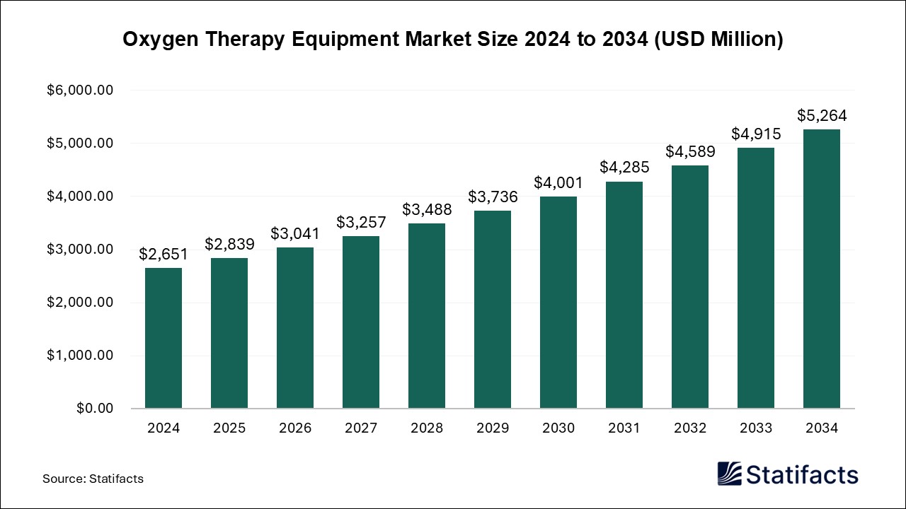 Oxygen Therapy Equipment - Worldwide