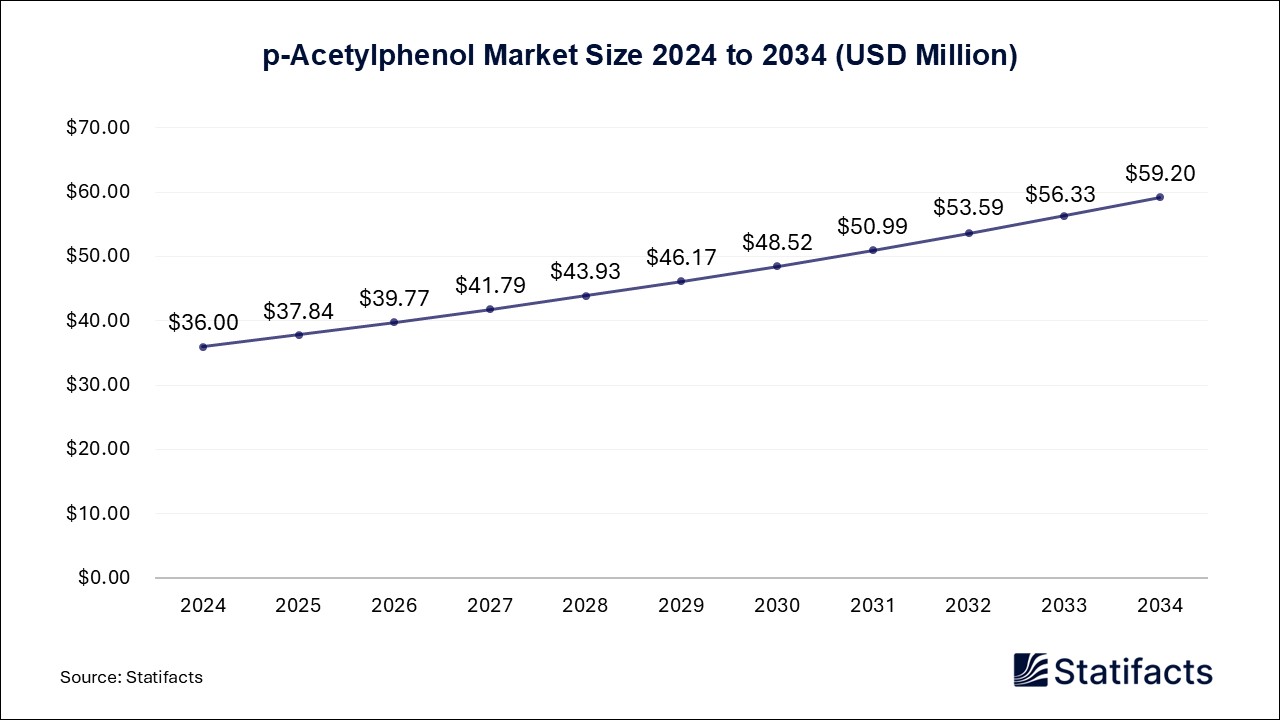 p-Acetylphenol - Worldwide