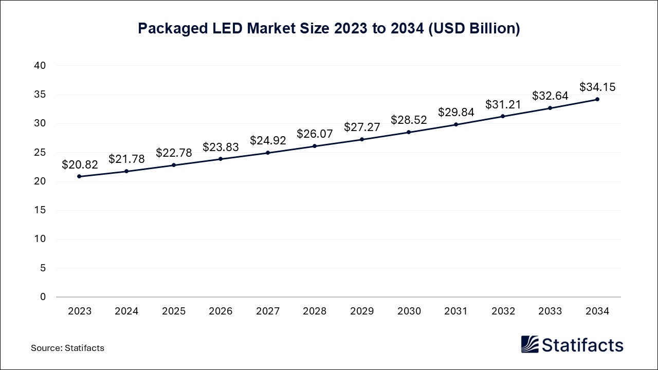 Packaged LED - Worldwide