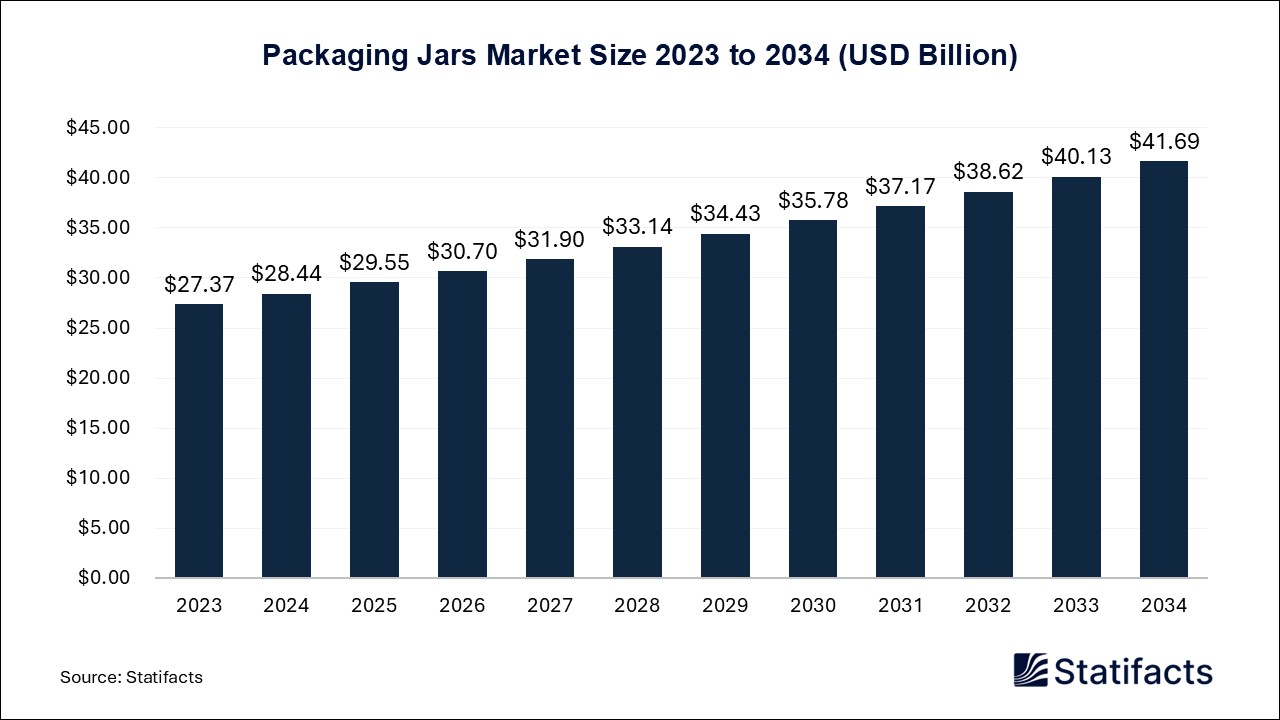 Packaging Jars - Worldwide