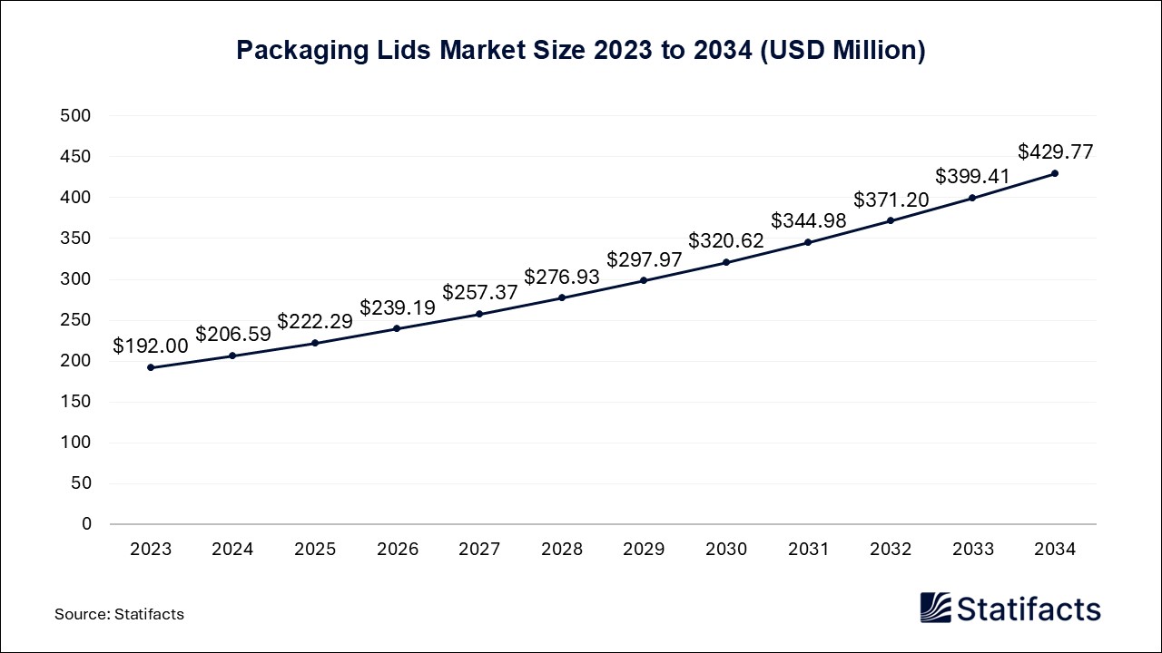 Packaging Lids - Worldwide