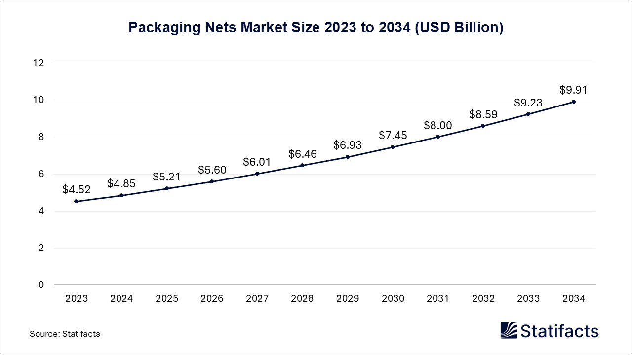 Packaging Nets Market Size 2023 to 2034