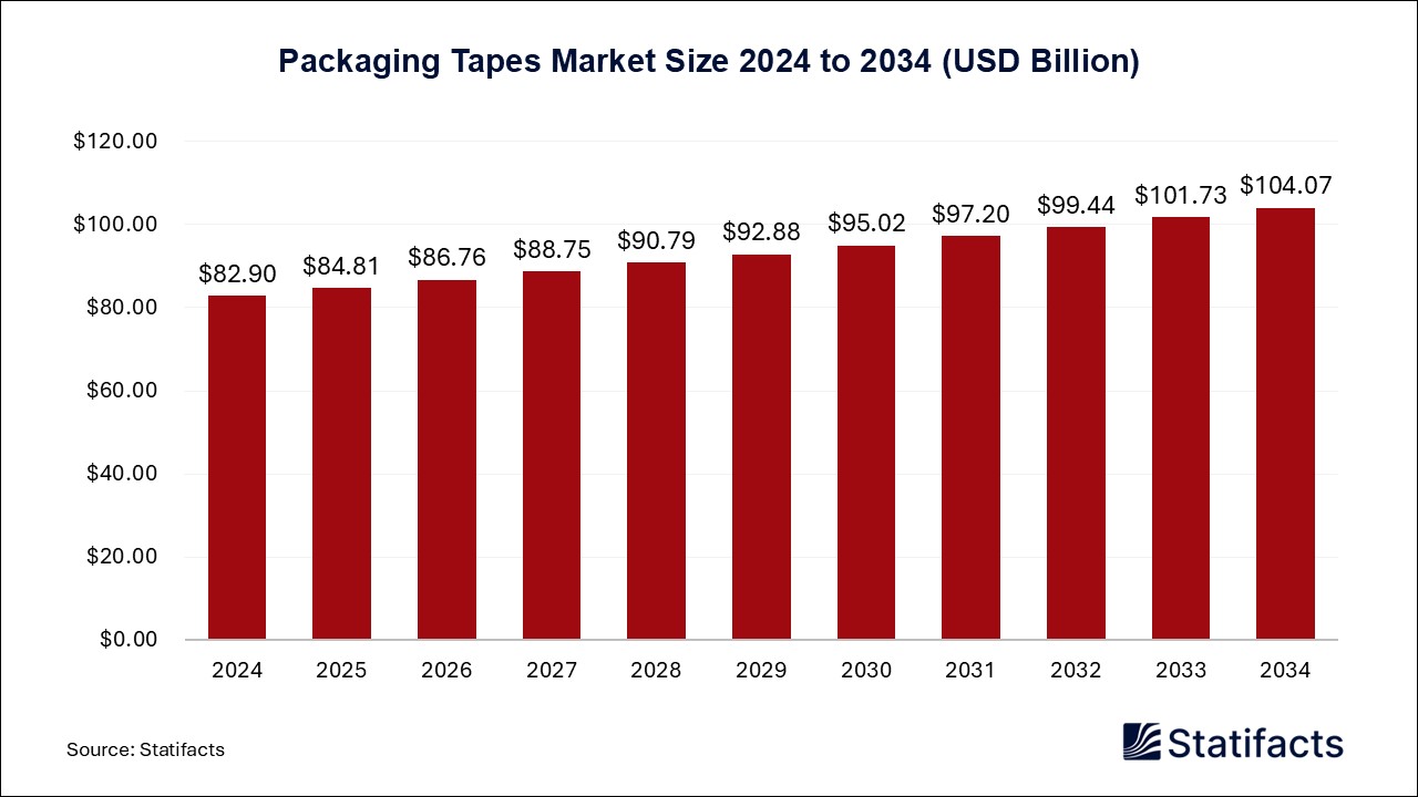 Packaging Tapes Market Size 2024 to 2034