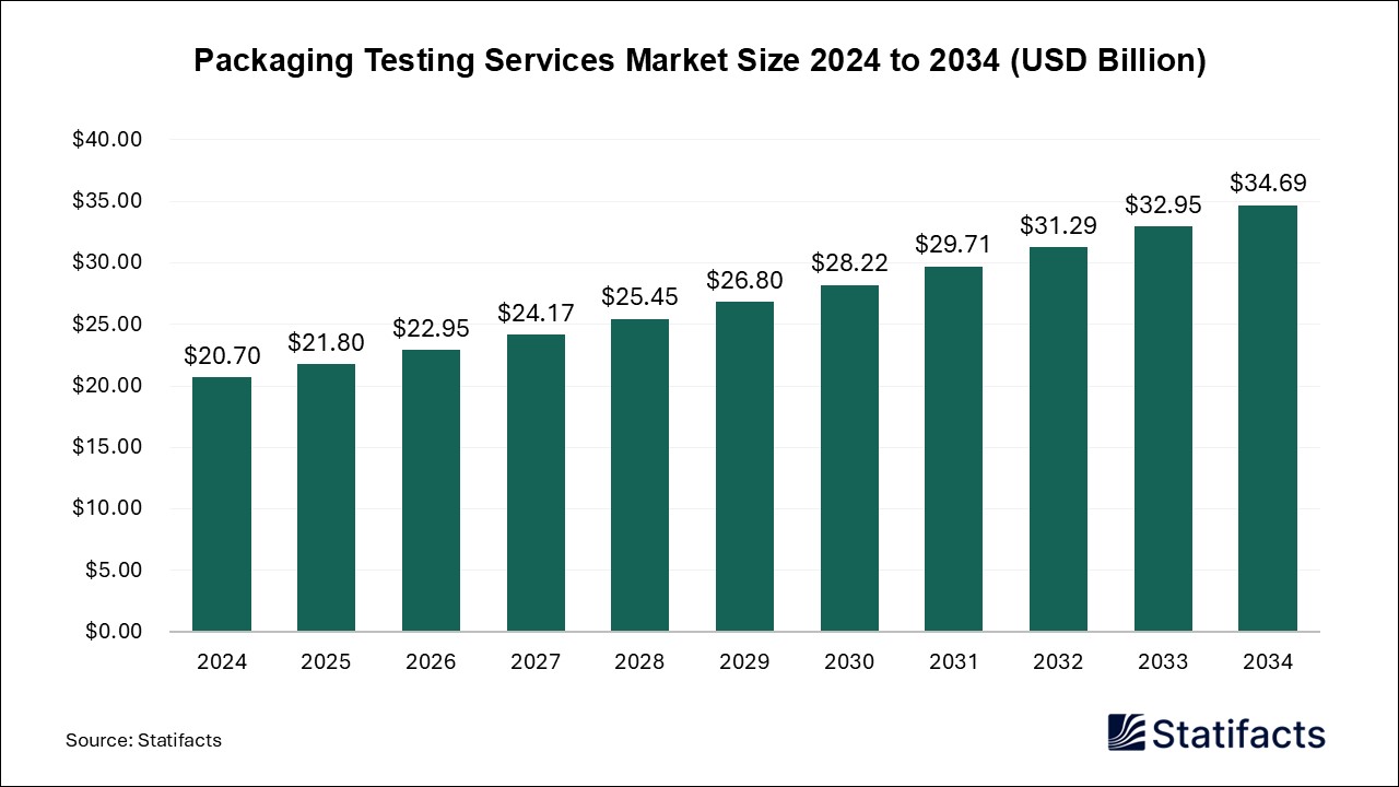 Packaging Testing Services Market Size 2024 to 2034