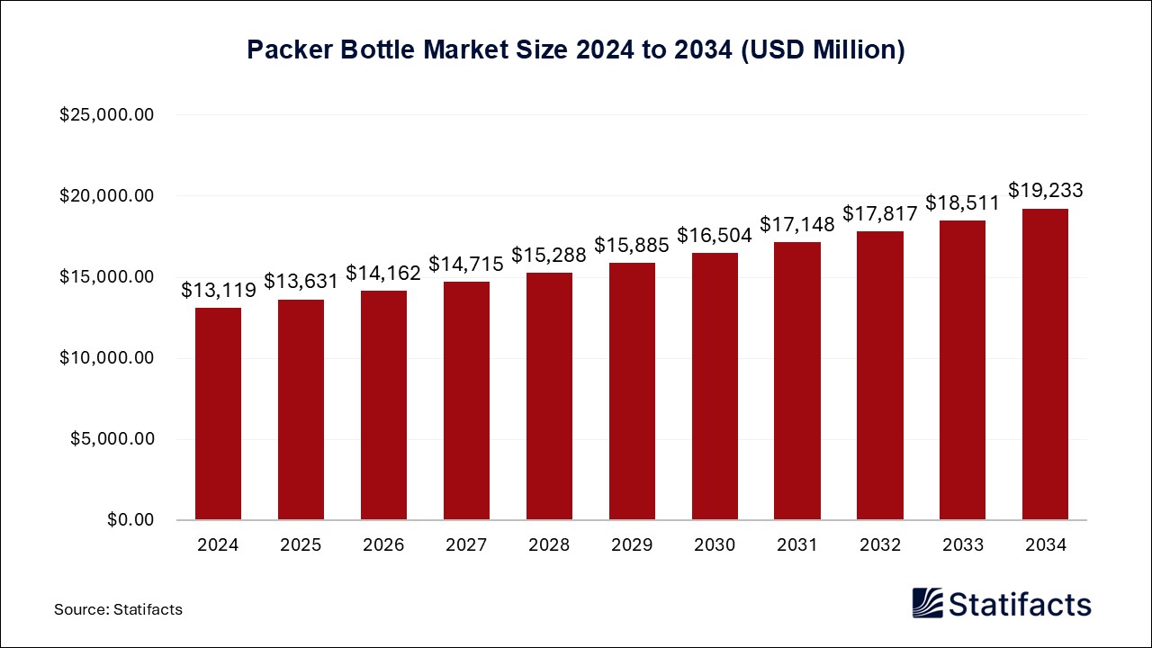 Packer Bottle Market Size 2024 to 2034