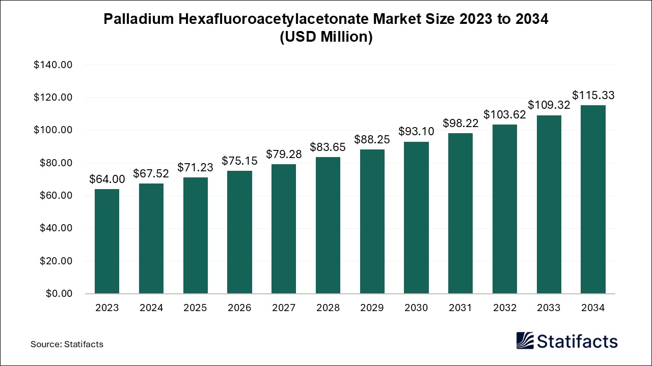 Palladium Hexafluoroacetylacetonate Market