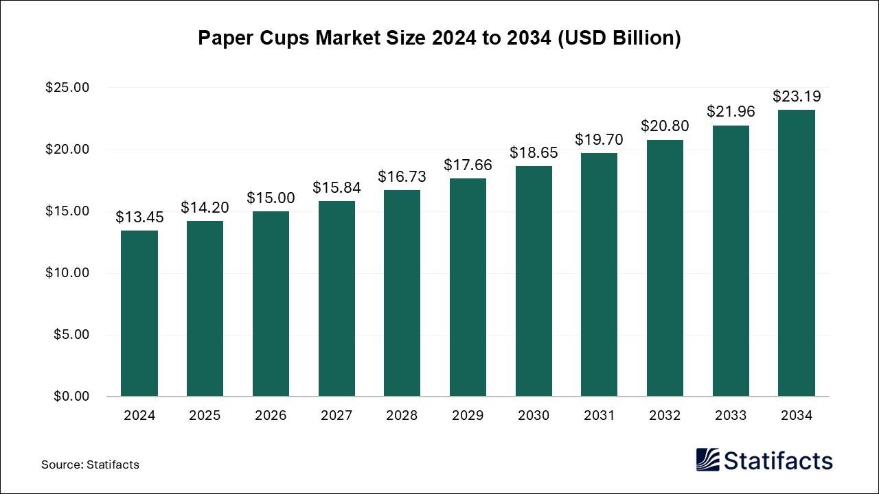 Paper Cups Market