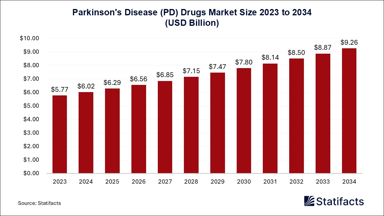 Parkinson's Disease (PD) Drugs - Worldwide