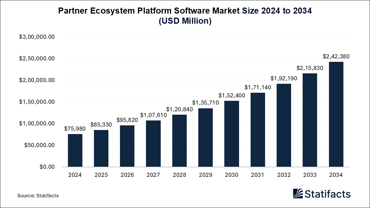 Partner Ecosystem Platform Software Market Size 2024 to 2034