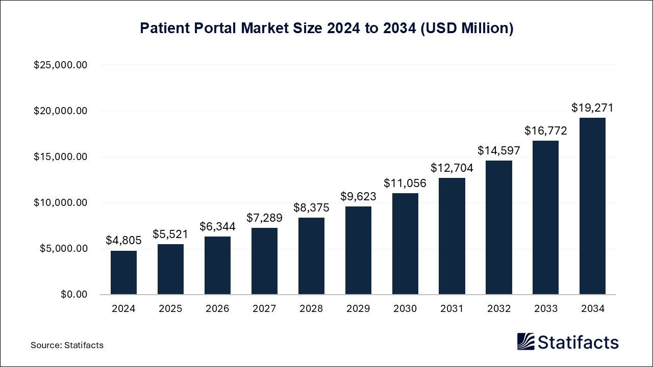 Patient Portal - Worldwide