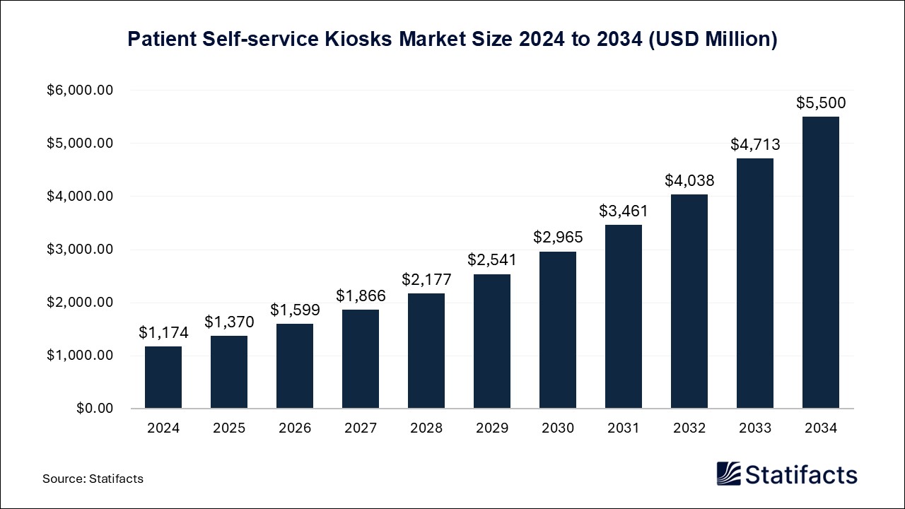 Patient Self-service Kiosks Market Size 2024 to 2034