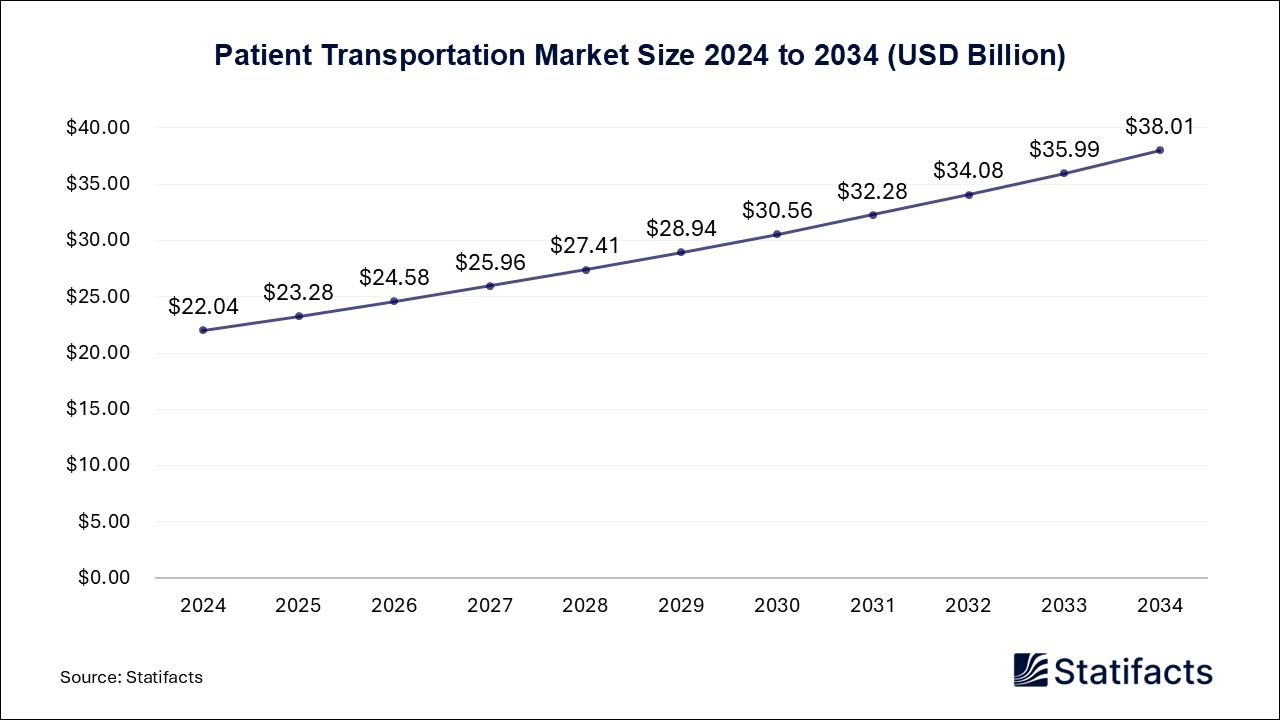 Patient Transportation - Worldwide